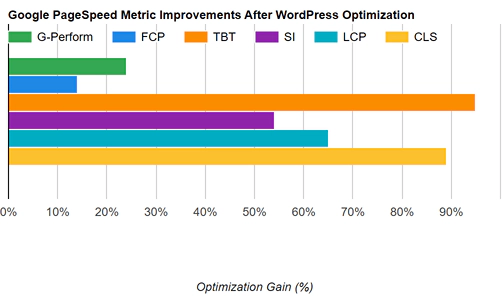 Post optimization performance gains chart for world of warcraft WordPress site classic