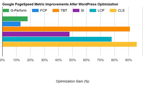 Post optimization performance gains chart for ppe-store.ca WordPress site
