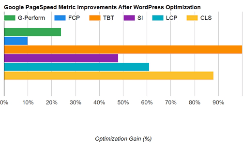 Post optimization performance gains chart for world of warcraft WordPress site