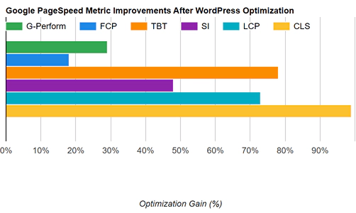 Post optimization performance gains chart for technocrat WordPress site