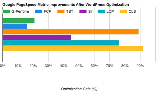 Post optimization performance gains chart for world of warcraft WordPress site vanilla